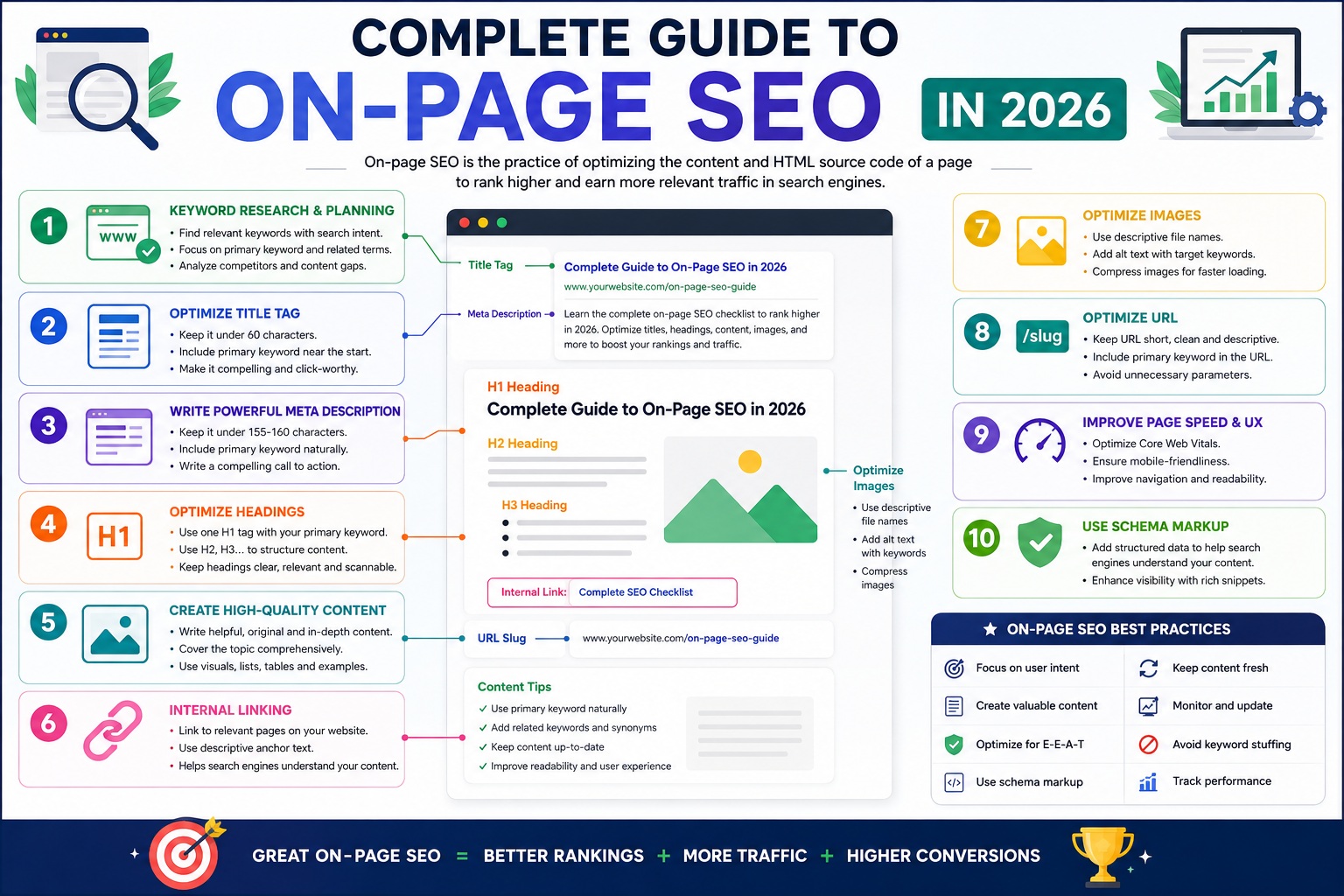 Complete Guide to On-Page SEO in 2026